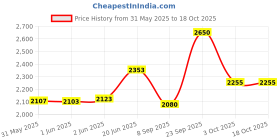 flipkart.com baybee Musical 2-in-1 Walker baybee Price History Graph from 31 May 2025 to 18 Oct 2025