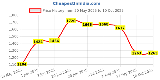 flipkart.com joyride Musical 2-in-1 Walker joyride Price History Graph from 30 May 2025 to 9 Oct 2025