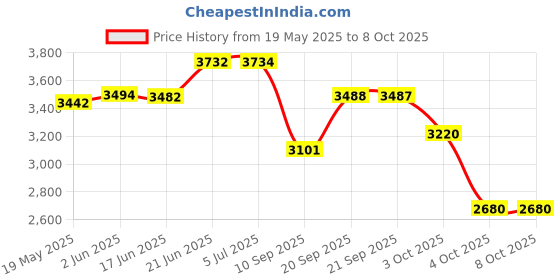 flipkart.com baybee Musical 2-in-1 Walker baybee Price History Graph from 19 May 2025 to 8 Oct 2025