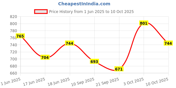 flipkart.com evohouse Musical 2-in-1 Walker evohouse Price History Graph from 1 Jun 2025 to 10 Oct 2025
