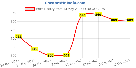 flipkart.com maanit Musical 2-in-1 Walker maanit Price History Graph from 14 May 2025 to 29 Oct 2025