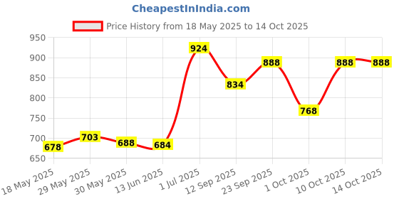 flipkart.com maanit Musical 2-in-1 Walker maanit Price History Graph from 18 May 2025 to 13 Oct 2025