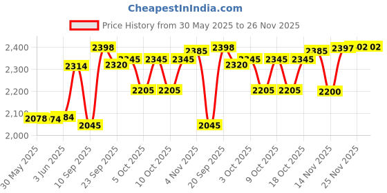 flipkart.com baybee Musical 2-in-1 Walker baybee Price History Graph from 30 May 2025 to 26 Nov 2025