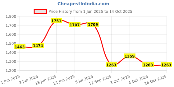 flipkart.com joyride Musical 2-in-1 Walker joyride Price History Graph from 1 Jun 2025 to 14 Oct 2025