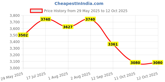 flipkart.com baybee Musical 2-in-1 Walker baybee Price History Graph from 29 May 2025 to 12 Oct 2025
