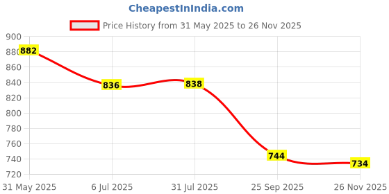 flipkart.com evohouse Musical 2-in-1 Walker evohouse Price History Graph from 31 May 2025 to 26 Nov 2025