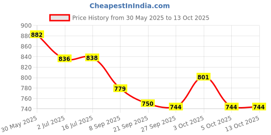 flipkart.com evohouse Musical 2-in-1 Walker evohouse Price History Graph from 30 May 2025 to 12 Oct 2025