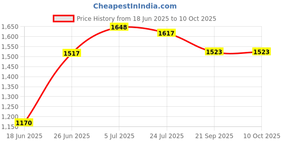 flipkart.com panda Musical 2-in-1 Walker panda Price History Graph from 18 Jun 2025 to 10 Oct 2025