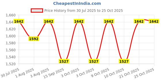 flipkart.com aman Musical 2-in-1 Walker aman Price History Graph from 30 Jul 2025 to 25 Oct 2025