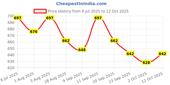 flipkart.com khiloramart Musical 2-in-1 Walker khiloramart Price History Graph from 6 Jul 2025 to 12 Oct 2025