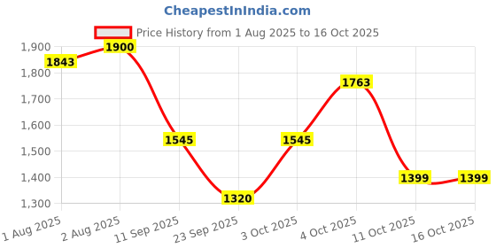 flipkart.com j k international Musical 2-in-1 Walker j k international Price History Graph from 1 Aug 2025 to 16 Oct 2025