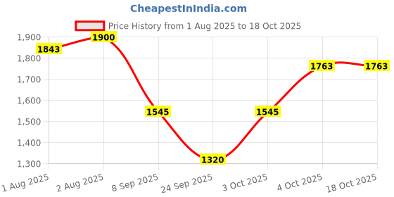 flipkart.com j k international Musical 2-in-1 Walker j k international Price History Graph from 1 Aug 2025 to 17 Oct 2025