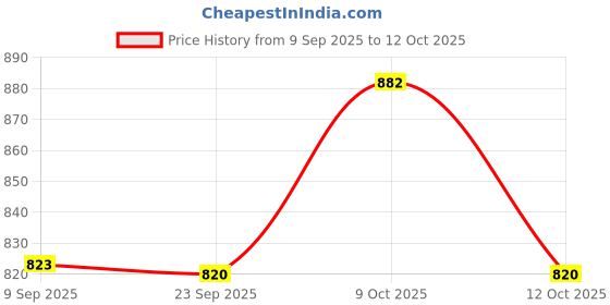 flipkart.com evoshine Musical 2-in-1 Walker evoshine Price History Graph from 9 Sep 2025 to 12 Oct 2025