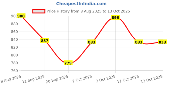 flipkart.com evolife Musical 2-in-1 Walker evolife Price History Graph from 8 Aug 2025 to 11 Oct 2025