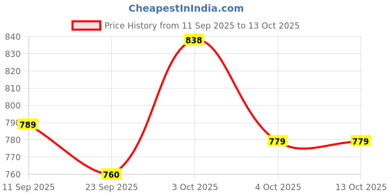 flipkart.com evolife Musical 2-in-1 Walker evolife Price History Graph from 11 Sep 2025 to 13 Oct 2025