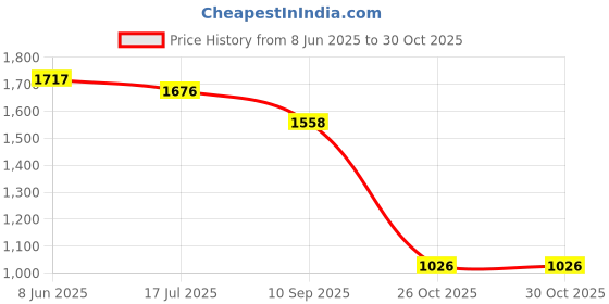 flipkart.com smileytoys Musical 2-in-1 Walker With Parent Rod smileytoys Price History Graph from 8 Jun 2025 to 30 Oct 2025