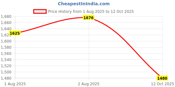 flipkart.com smileytoys Musical 2-in-1 Walker With Parent Rod smileytoys Price History Graph from 1 Aug 2025 to 12 Oct 2025