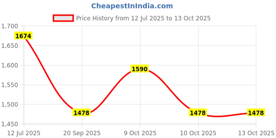 flipkart.com smileytoys Musical 2-in-1 Walker With Parent Rod smileytoys Price History Graph from 12 Jul 2025 to 12 Oct 2025