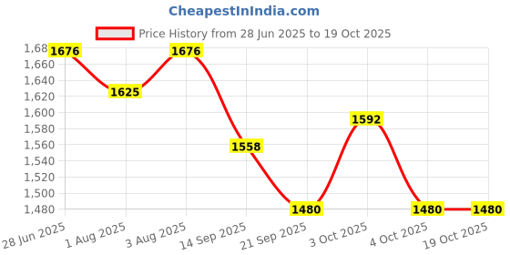 flipkart.com smileytoys Musical 2-in-1 Walker With Parent Rod smileytoys Price History Graph from 28 Jun 2025 to 17 Oct 2025