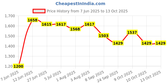 flipkart.com smileytoys Musical 2-in-1 Walker With Parent Rod smileytoys Price History Graph from 7 Jun 2025 to 12 Oct 2025