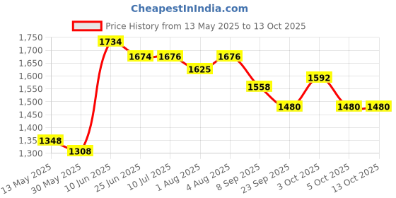 flipkart.com smileytoys Musical 2-in-1 Walker With Parent Rod smileytoys Price History Graph from 13 May 2025 to 12 Oct 2025