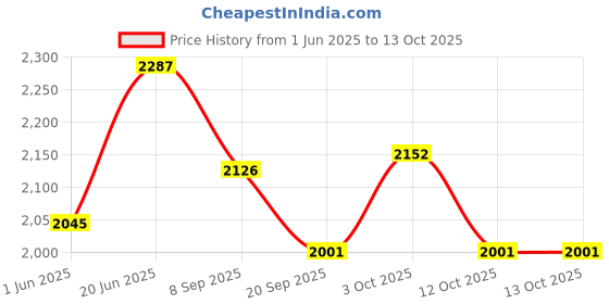 flipkart.com joyride Musical 2-in-1 Walker With Parent Rod joyride Price History Graph from 1 Jun 2025 to 13 Oct 2025