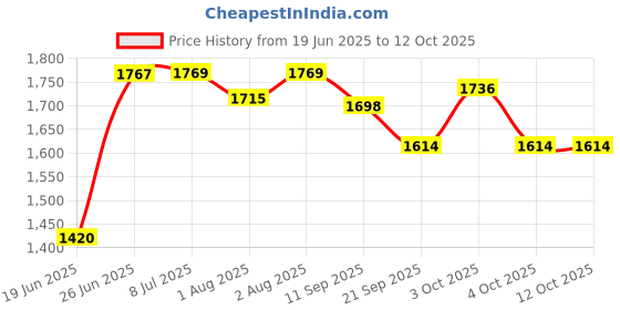 flipkart.com fun ride Musical 2-in-1 Walker With Parent Rod fun ride Price History Graph from 19 Jun 2025 to 11 Oct 2025
