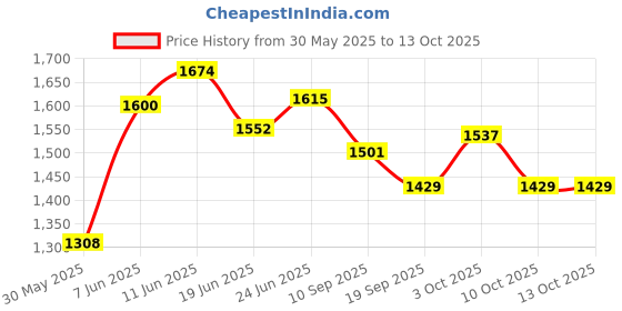 flipkart.com smileytoys Musical 2-in-1 Walker With Parent Rod smileytoys Price History Graph from 30 May 2025 to 12 Oct 2025