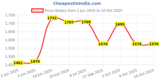 flipkart.com joyride Musical 2-in-1 Walker With Parent Rod joyride Price History Graph from 2 Jun 2025 to 9 Oct 2025