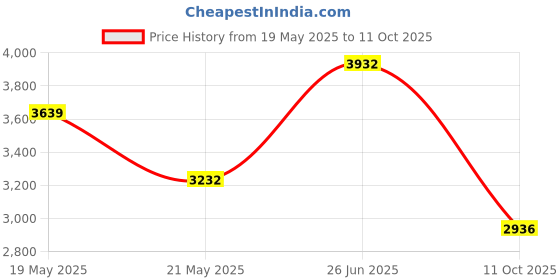 flipkart.com baybee Musical 2-in-1 Walker With Parent Rod baybee Price History Graph from 19 May 2025 to 11 Oct 2025