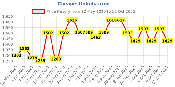 flipkart.com joyride Musical 2-in-1 Walker With Parent Rod joyride Price History Graph from 22 May 2025 to 12 Oct 2025