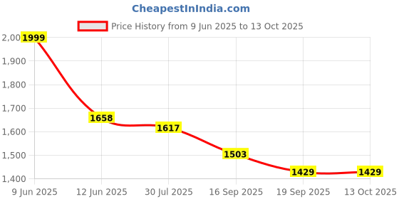 flipkart.com smileytoys Musical 2-in-1 Walker With Parent Rod smileytoys Price History Graph from 9 Jun 2025 to 12 Oct 2025