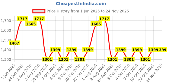 flipkart.com joyride Musical 2-in-1 Walker With Parent Rod joyride Price History Graph from 1 Jun 2025 to 24 Nov 2025