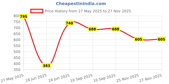 flipkart.com evohouse Musical 2-in-1 Walker With Parent Rod evohouse Price History Graph from 27 May 2025 to 26 Nov 2025