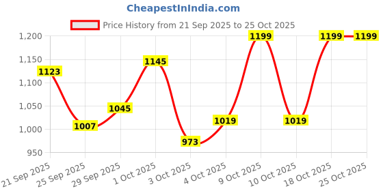 flipkart.com duggy Musical 2-in-1 Walker With Parent Rod duggy Price History Graph from 21 Sep 2025 to 24 Oct 2025