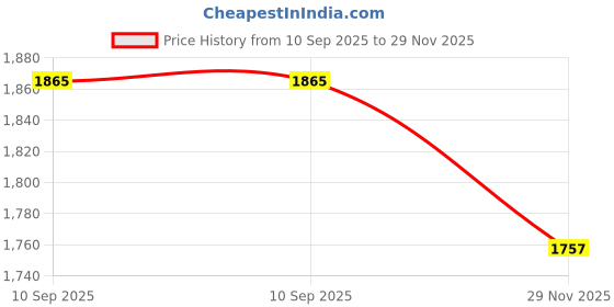flipkart.com smartcycle Musical 2-in-1 Walker With Parent Rod smartcycle Price History Graph from 10 Sep 2025 to 29 Nov 2025