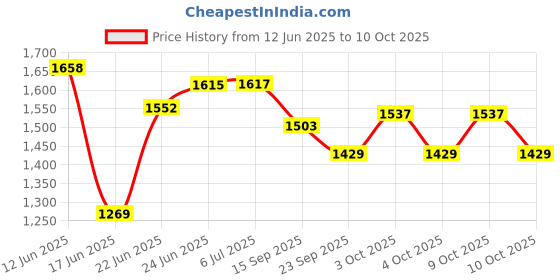 flipkart.com smileytoys Musical 2-in-1 Walker With Parent Rod smileytoys Price History Graph from 12 Jun 2025 to 10 Oct 2025