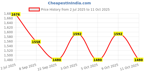 flipkart.com smileytoys Musical 2-in-1 Walker With Parent Rod smileytoys Price History Graph from 2 Jul 2025 to 11 Oct 2025