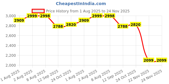 flipkart.com joyride Musical 2-in-1 Walker With Parent Rod joyride Price History Graph from 1 Aug 2025 to 24 Nov 2025