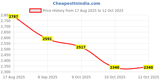 flipkart.com jvm Musical 2-in-1 Walker With Parent Rod jvm Price History Graph from 17 Aug 2025 to 12 Oct 2025