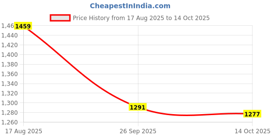 flipkart.com smallfoottoys Musical 2-in-1 Walker With Parent Rod smallfoottoys Price History Graph from 17 Aug 2025 to 14 Oct 2025