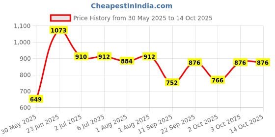 flipkart.com maanit Musical 3-in-1 Walker maanit Price History Graph from 30 May 2025 to 14 Oct 2025