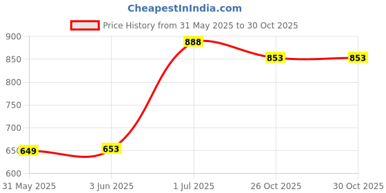 flipkart.com maanit Musical 3-in-1 Walker maanit Price History Graph from 31 May 2025 to 30 Oct 2025
