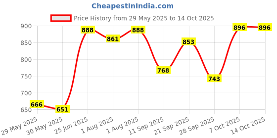 flipkart.com maanit Musical 3-in-1 Walker maanit Price History Graph from 29 May 2025 to 14 Oct 2025