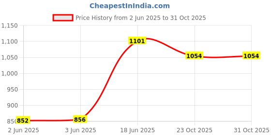 flipkart.com maanit Musical 3-in-1 Walker maanit Price History Graph from 2 Jun 2025 to 30 Oct 2025