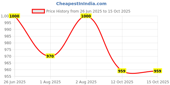 flipkart.com maanit Musical 3-in-1 Walker maanit Price History Graph from 26 Jun 2025 to 15 Oct 2025