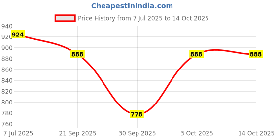 flipkart.com maanit Musical 3-in-1 Walker maanit Price History Graph from 7 Jul 2025 to 14 Oct 2025
