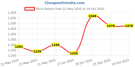 flipkart.com panda Musical 3-in-1 Walker panda Price History Graph from 22 May 2025 to 10 Oct 2025