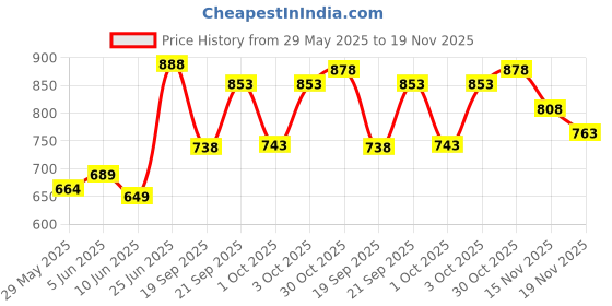 flipkart.com maanit Musical 3-in-1 Walker maanit Price History Graph from 29 May 2025 to 19 Nov 2025