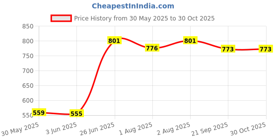 flipkart.com maanit Musical 3-in-1 Walker maanit Price History Graph from 30 May 2025 to 30 Oct 2025